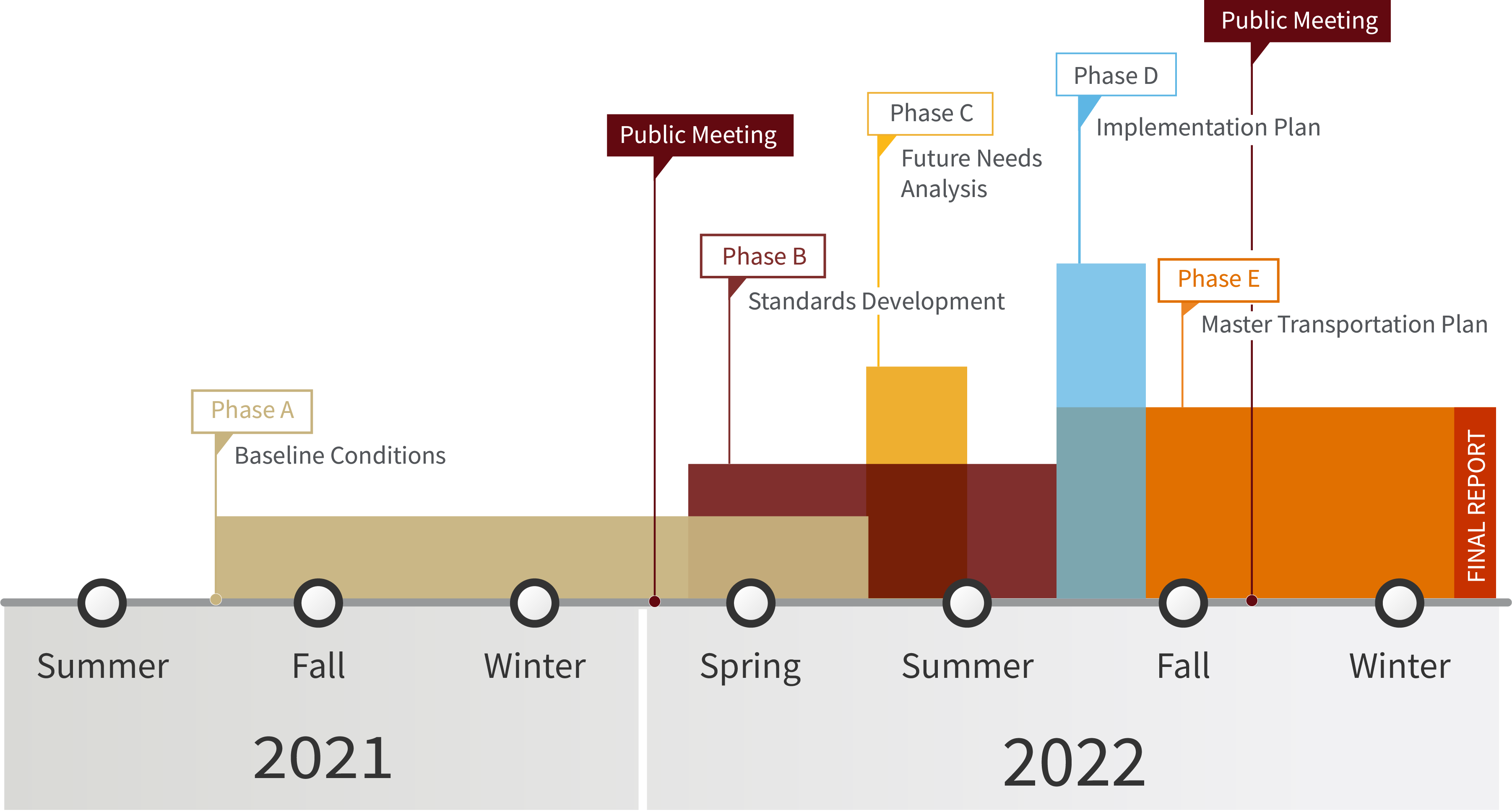 Midsummer 2021 to Late Spring 2022: Phase One, Baseline Conditions. Late Winter 2022 to midsummer 2022: Phase B, Standards Development. Mid spring 2022 to start of summer 2022: Phase c, future Needs Analysis. Late Summer 2022: Phase D, Implementation plan. Fall to Winder 2022: Phase E, master transportation plan. Eneds with final report.